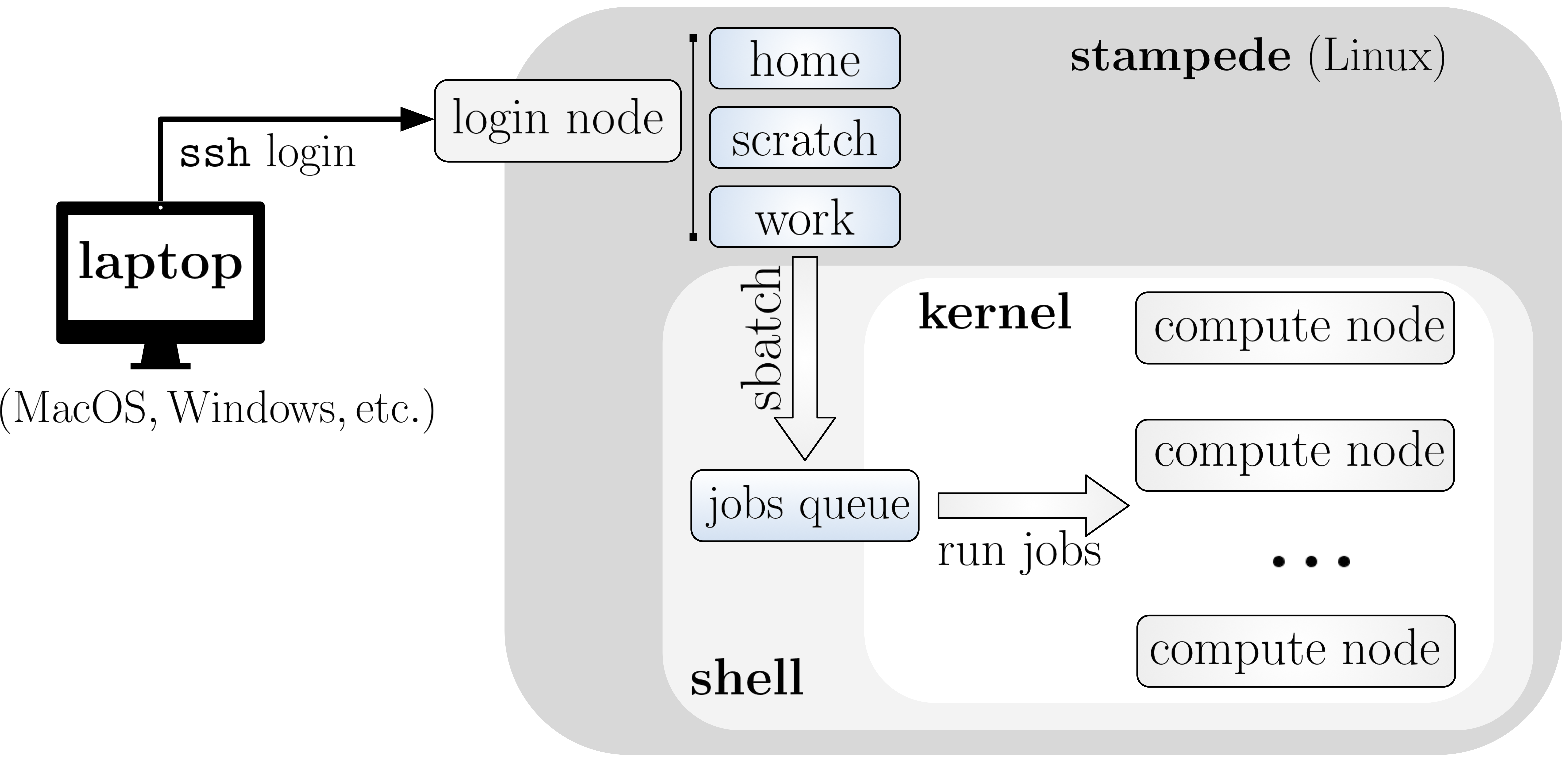 A schematic view for stampede environment