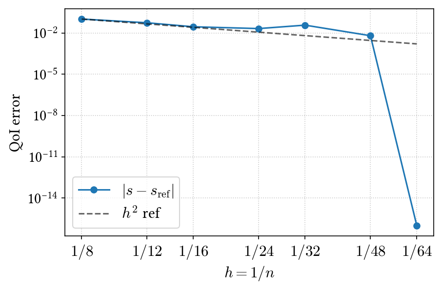 FEM mesh convergence