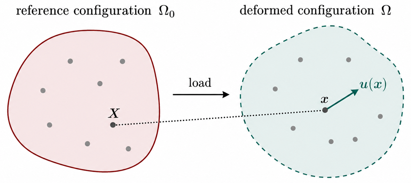 Reference and deformed configurations