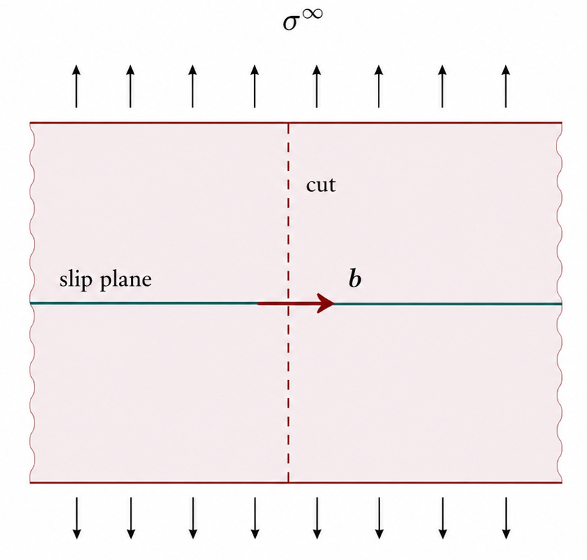 Dislocation schematic