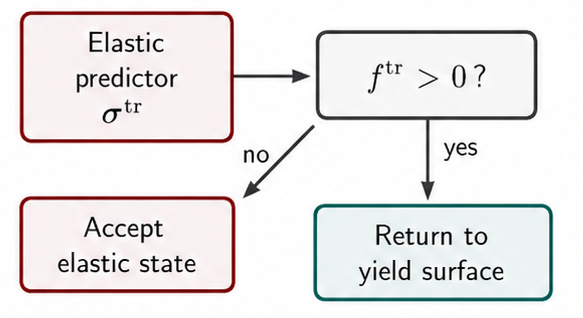 Return mapping flowchart