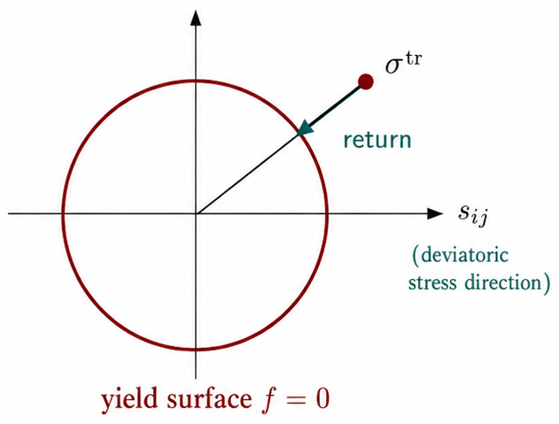 Radial return