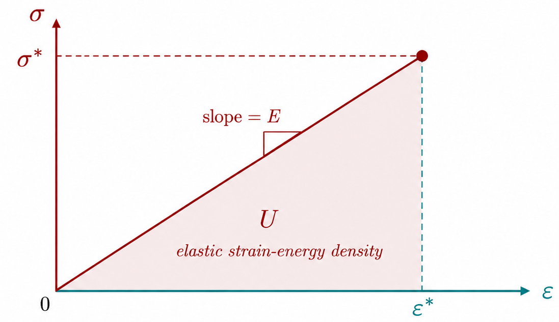 Hooke's law graph