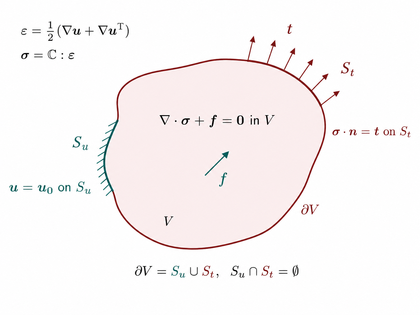 Boundary value problem