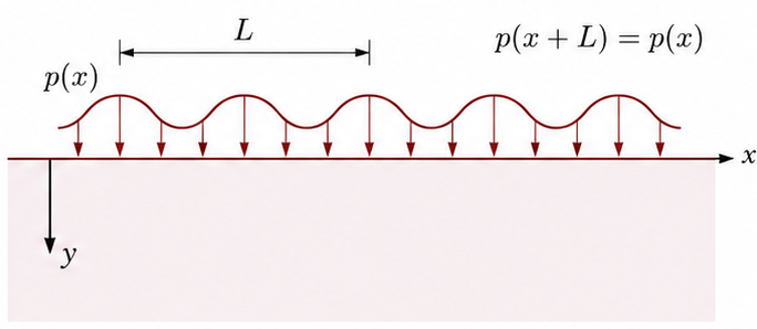 Fourier strip