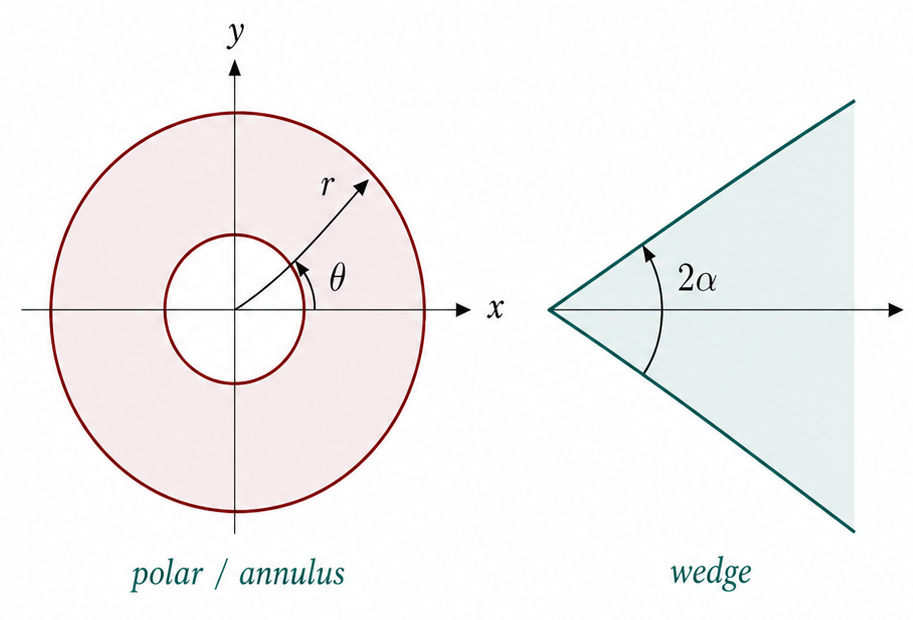 Polar annulus and wedge