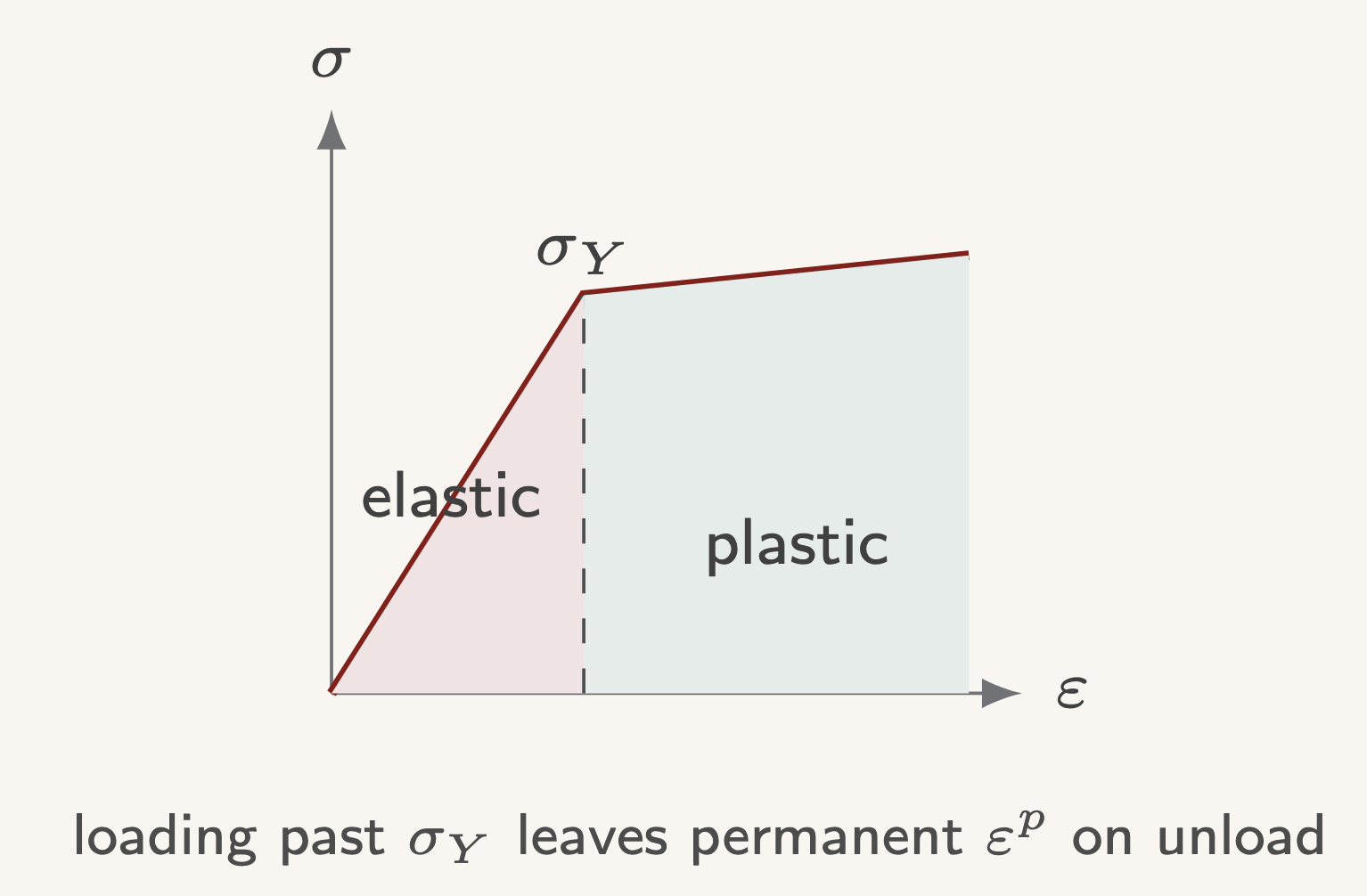 Elastic-plastic loading