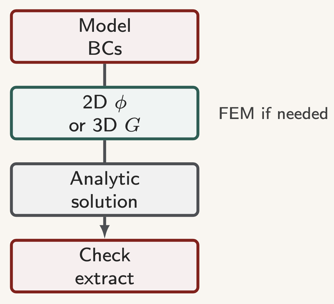 Problem-solving workflow