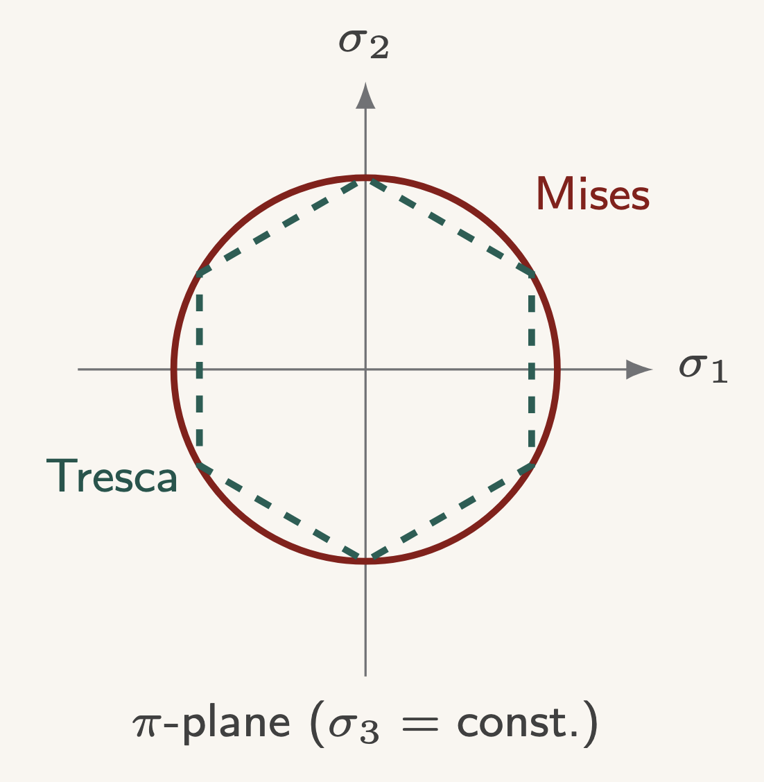 Yield surfaces